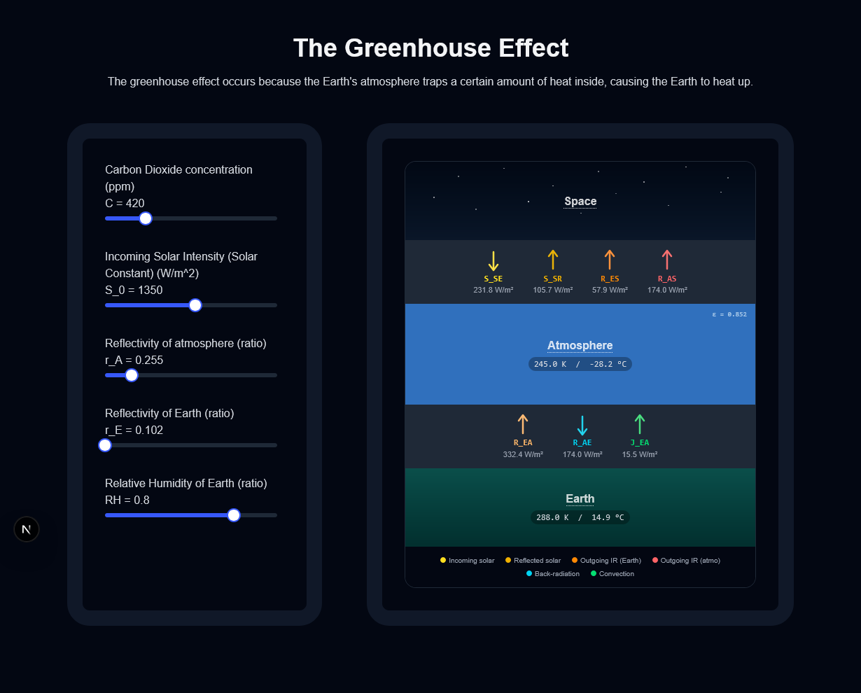 The greenhouse effect simulation
